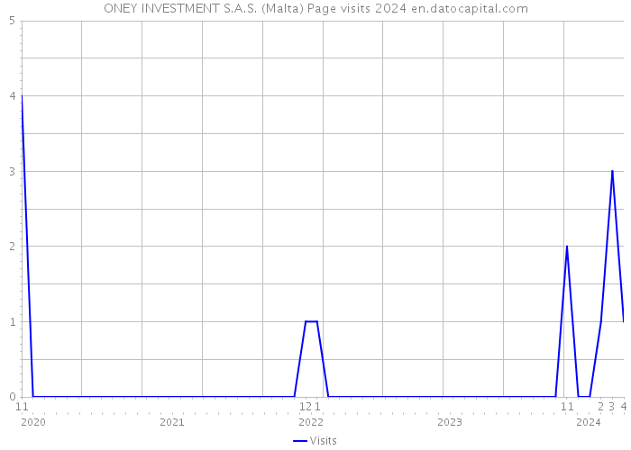 ONEY INVESTMENT S.A.S. (Malta) Page visits 2024 
