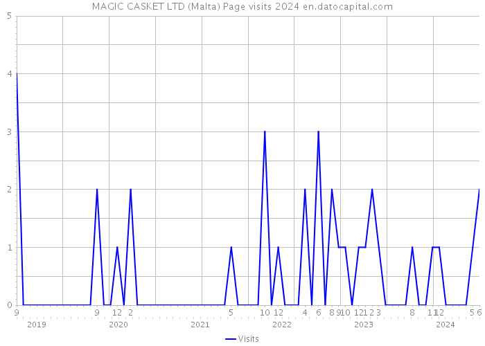 MAGIC CASKET LTD (Malta) Page visits 2024 