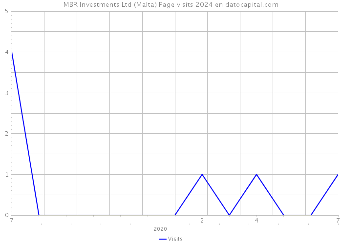MBR Investments Ltd (Malta) Page visits 2024 