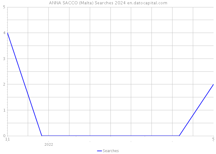 ANNA SACCO (Malta) Searches 2024 