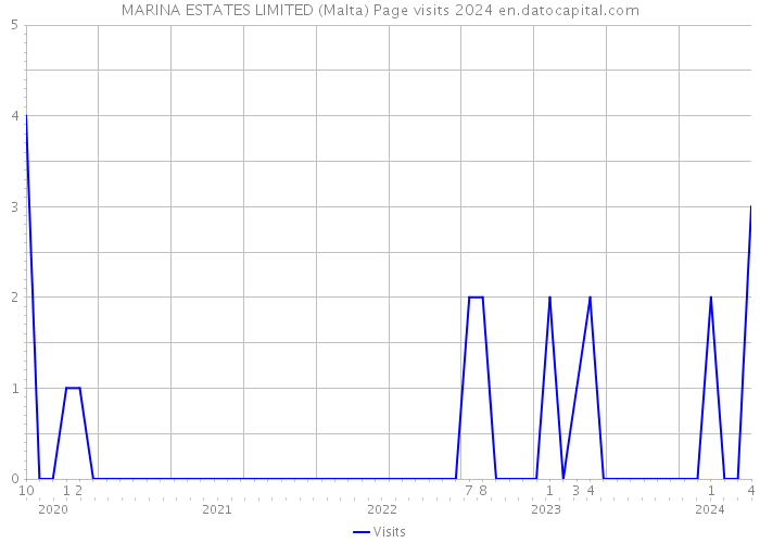 MARINA ESTATES LIMITED (Malta) Page visits 2024 