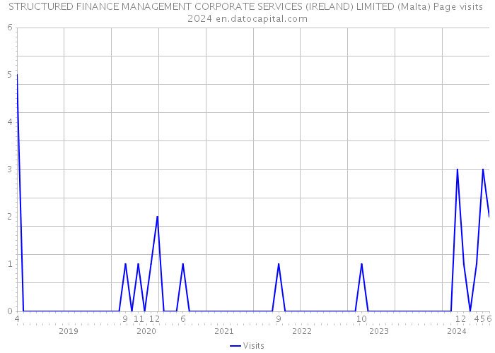 STRUCTURED FINANCE MANAGEMENT CORPORATE SERVICES (IRELAND) LIMITED (Malta) Page visits 2024 