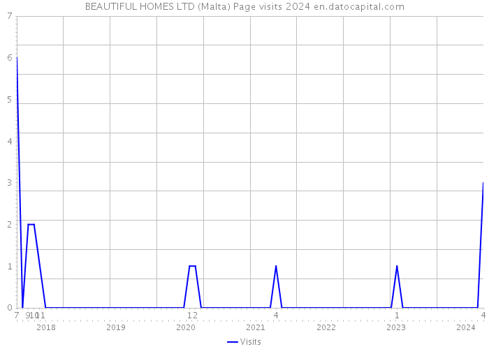 BEAUTIFUL HOMES LTD (Malta) Page visits 2024 