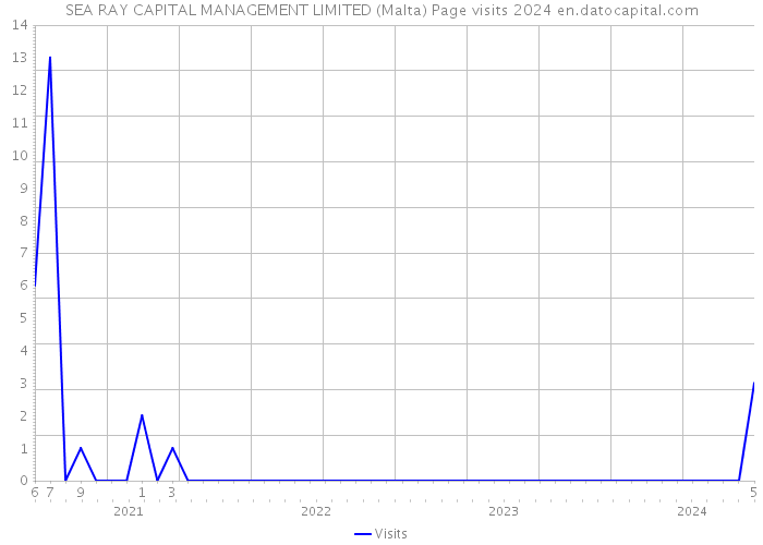 SEA RAY CAPITAL MANAGEMENT LIMITED (Malta) Page visits 2024 