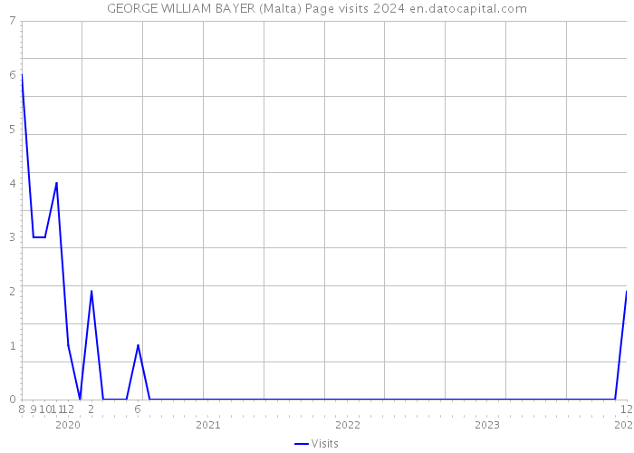 GEORGE WILLIAM BAYER (Malta) Page visits 2024 