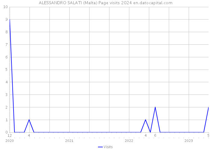 ALESSANDRO SALATI (Malta) Page visits 2024 